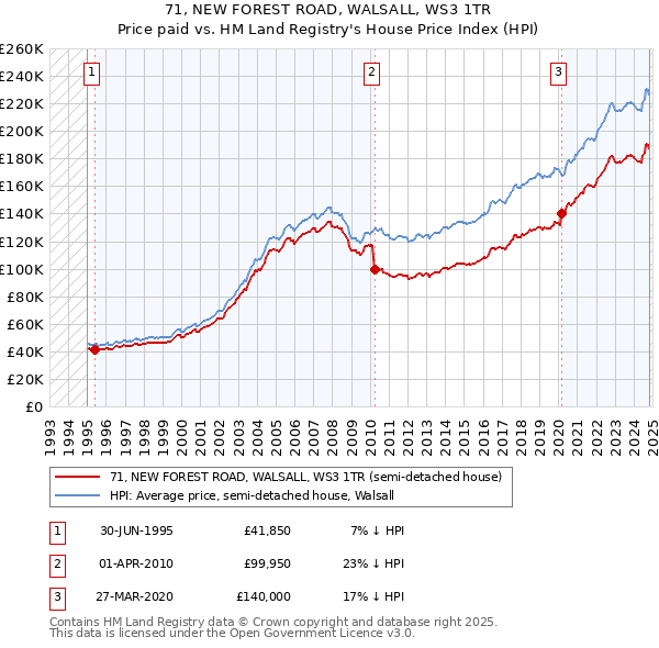 71, NEW FOREST ROAD, WALSALL, WS3 1TR: Price paid vs HM Land Registry's House Price Index