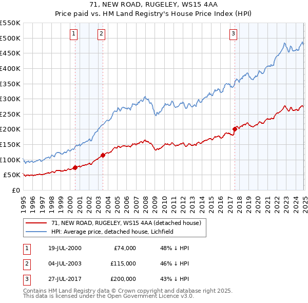 71, NEW ROAD, RUGELEY, WS15 4AA: Price paid vs HM Land Registry's House Price Index