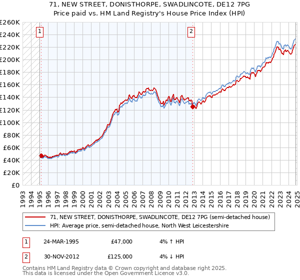 71, NEW STREET, DONISTHORPE, SWADLINCOTE, DE12 7PG: Price paid vs HM Land Registry's House Price Index