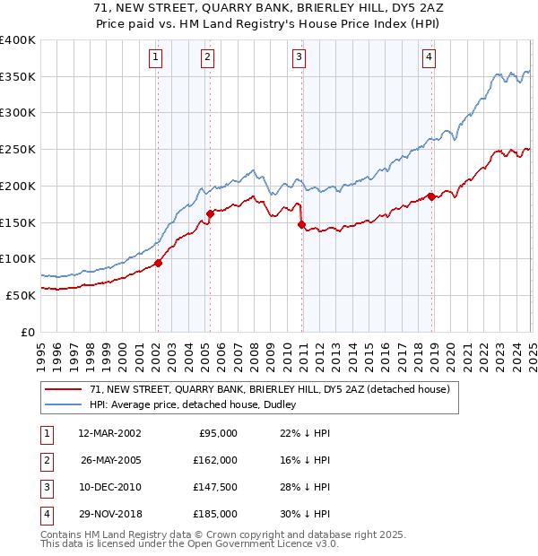 71, NEW STREET, QUARRY BANK, BRIERLEY HILL, DY5 2AZ: Price paid vs HM Land Registry's House Price Index