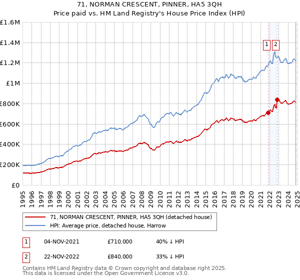 71, NORMAN CRESCENT, PINNER, HA5 3QH: Price paid vs HM Land Registry's House Price Index