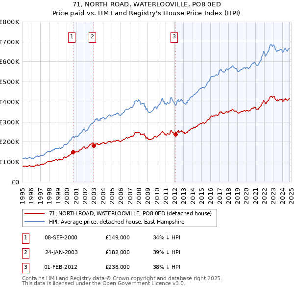 71, NORTH ROAD, WATERLOOVILLE, PO8 0ED: Price paid vs HM Land Registry's House Price Index