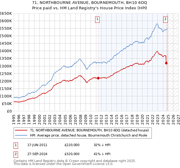 71, NORTHBOURNE AVENUE, BOURNEMOUTH, BH10 6DQ: Price paid vs HM Land Registry's House Price Index