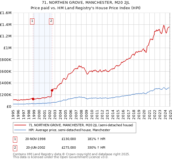 71, NORTHEN GROVE, MANCHESTER, M20 2JL: Price paid vs HM Land Registry's House Price Index