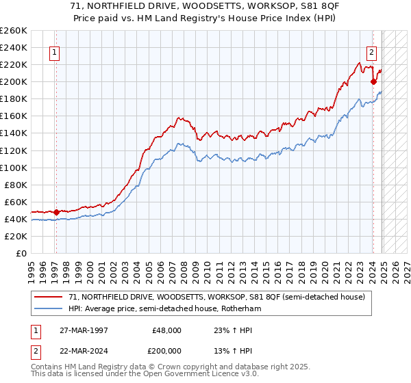 71, NORTHFIELD DRIVE, WOODSETTS, WORKSOP, S81 8QF: Price paid vs HM Land Registry's House Price Index