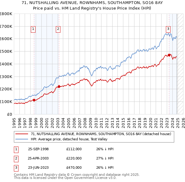 71, NUTSHALLING AVENUE, ROWNHAMS, SOUTHAMPTON, SO16 8AY: Price paid vs HM Land Registry's House Price Index