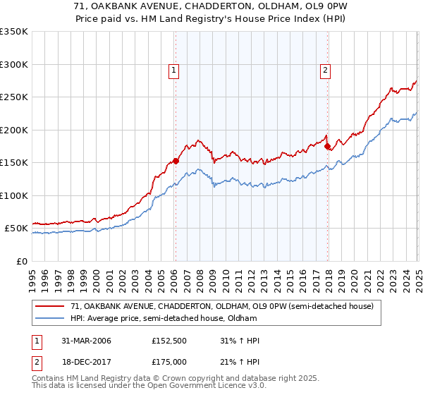 71, OAKBANK AVENUE, CHADDERTON, OLDHAM, OL9 0PW: Price paid vs HM Land Registry's House Price Index