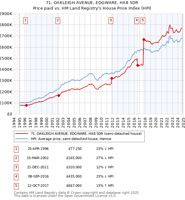 71, OAKLEIGH AVENUE, EDGWARE, HA8 5DR: Price paid vs HM Land Registry's House Price Index