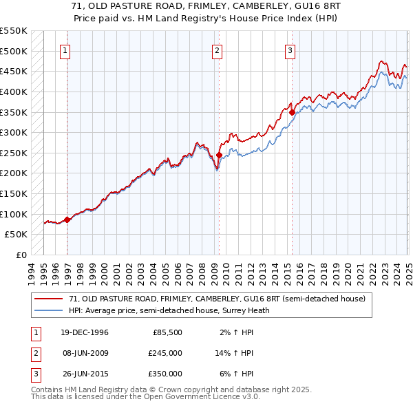 71, OLD PASTURE ROAD, FRIMLEY, CAMBERLEY, GU16 8RT: Price paid vs HM Land Registry's House Price Index