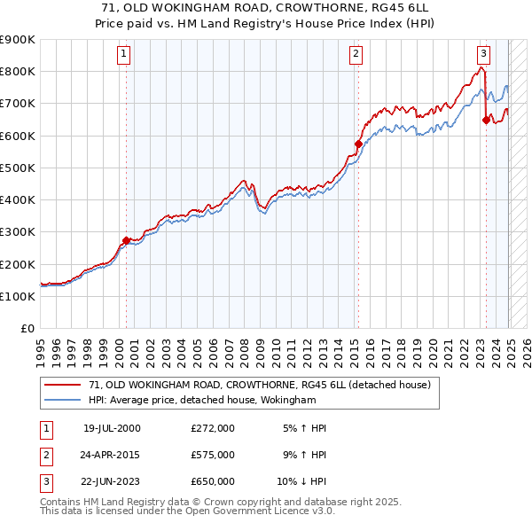 71, OLD WOKINGHAM ROAD, CROWTHORNE, RG45 6LL: Price paid vs HM Land Registry's House Price Index