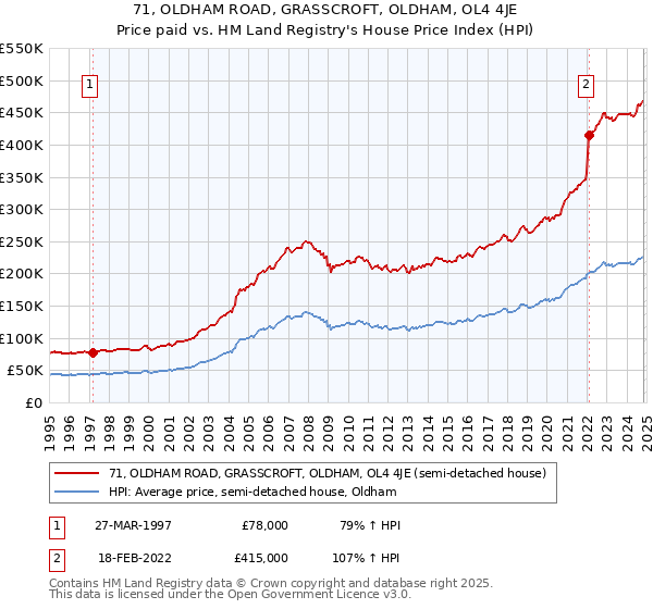 71, OLDHAM ROAD, GRASSCROFT, OLDHAM, OL4 4JE: Price paid vs HM Land Registry's House Price Index