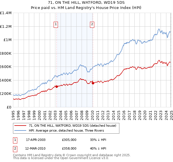 71, ON THE HILL, WATFORD, WD19 5DS: Price paid vs HM Land Registry's House Price Index