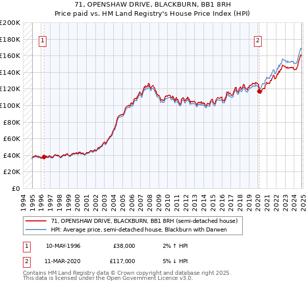 71, OPENSHAW DRIVE, BLACKBURN, BB1 8RH: Price paid vs HM Land Registry's House Price Index