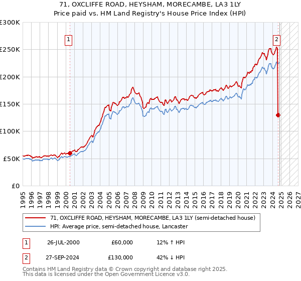 71, OXCLIFFE ROAD, HEYSHAM, MORECAMBE, LA3 1LY: Price paid vs HM Land Registry's House Price Index