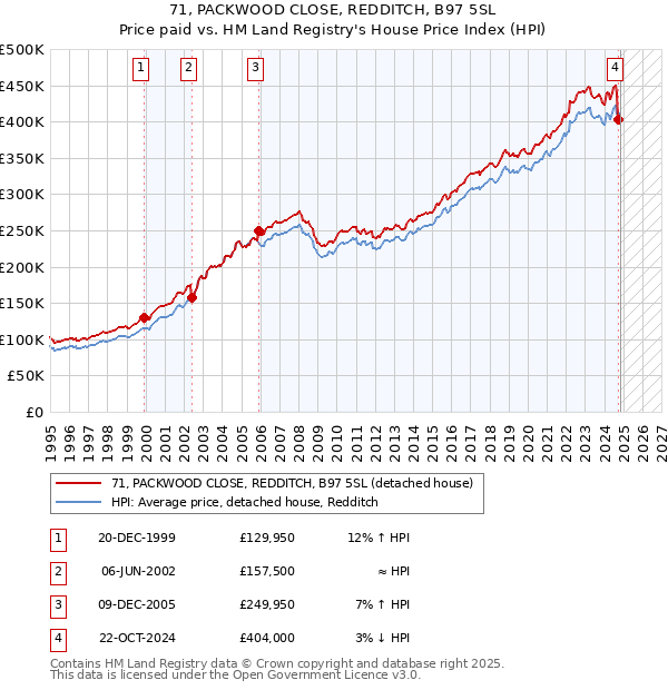 71, PACKWOOD CLOSE, REDDITCH, B97 5SL: Price paid vs HM Land Registry's House Price Index