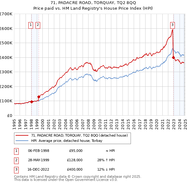 71, PADACRE ROAD, TORQUAY, TQ2 8QQ: Price paid vs HM Land Registry's House Price Index