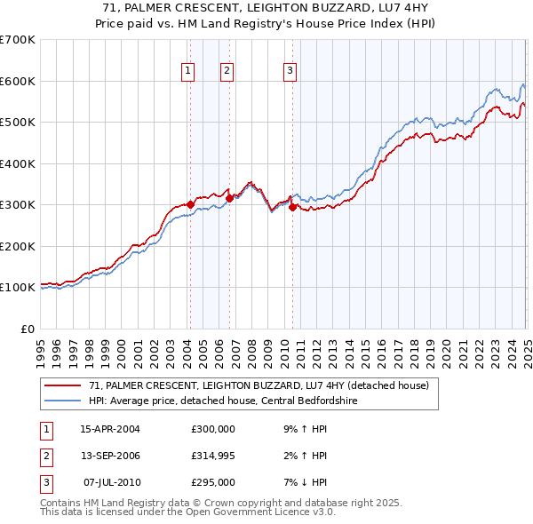 71, PALMER CRESCENT, LEIGHTON BUZZARD, LU7 4HY: Price paid vs HM Land Registry's House Price Index