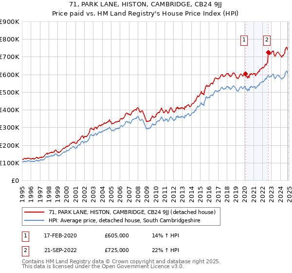 71, PARK LANE, HISTON, CAMBRIDGE, CB24 9JJ: Price paid vs HM Land Registry's House Price Index