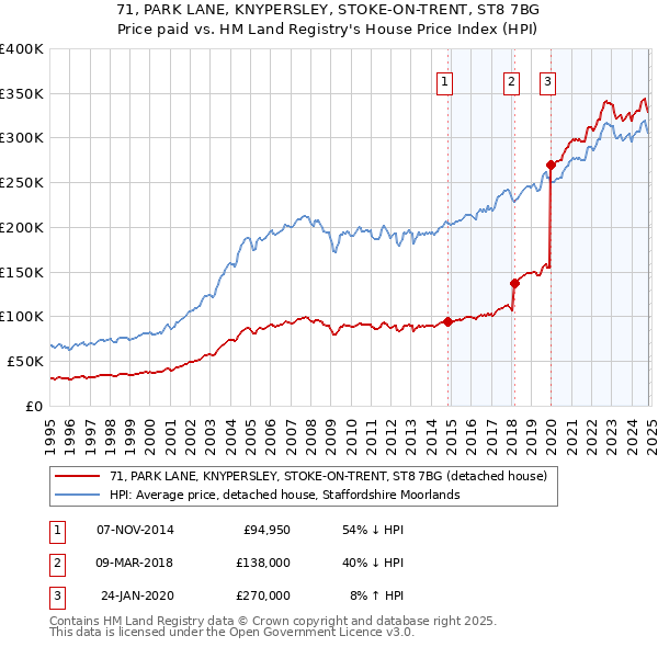 71, PARK LANE, KNYPERSLEY, STOKE-ON-TRENT, ST8 7BG: Price paid vs HM Land Registry's House Price Index