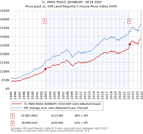 71, PARK ROAD, BANBURY, OX16 0DH: Price paid vs HM Land Registry's House Price Index