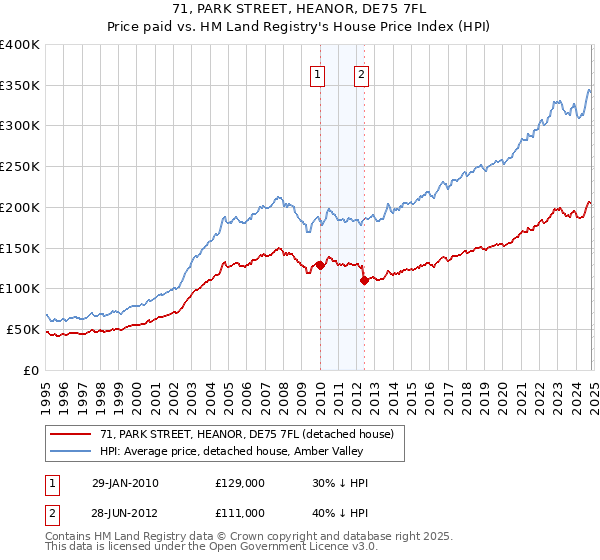 71, PARK STREET, HEANOR, DE75 7FL: Price paid vs HM Land Registry's House Price Index