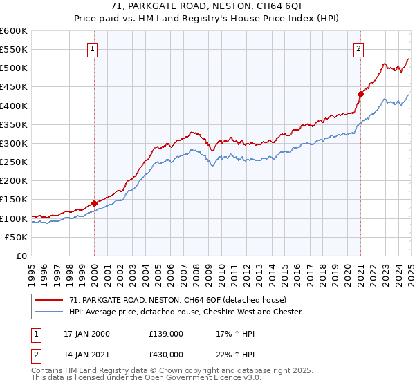 71, PARKGATE ROAD, NESTON, CH64 6QF: Price paid vs HM Land Registry's House Price Index