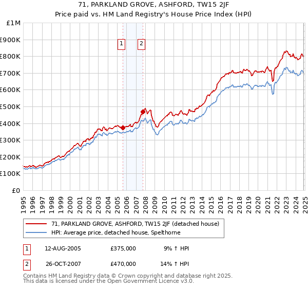 71, PARKLAND GROVE, ASHFORD, TW15 2JF: Price paid vs HM Land Registry's House Price Index