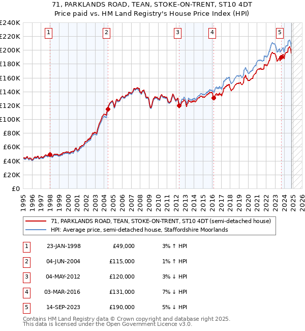 71, PARKLANDS ROAD, TEAN, STOKE-ON-TRENT, ST10 4DT: Price paid vs HM Land Registry's House Price Index