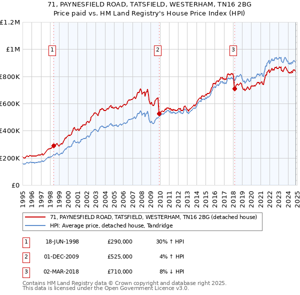 71, PAYNESFIELD ROAD, TATSFIELD, WESTERHAM, TN16 2BG: Price paid vs HM Land Registry's House Price Index