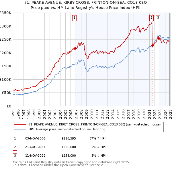 71, PEAKE AVENUE, KIRBY CROSS, FRINTON-ON-SEA, CO13 0SQ: Price paid vs HM Land Registry's House Price Index