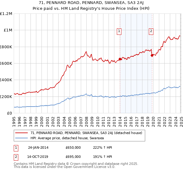 71, PENNARD ROAD, PENNARD, SWANSEA, SA3 2AJ: Price paid vs HM Land Registry's House Price Index