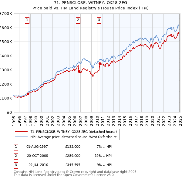 71, PENSCLOSE, WITNEY, OX28 2EG: Price paid vs HM Land Registry's House Price Index