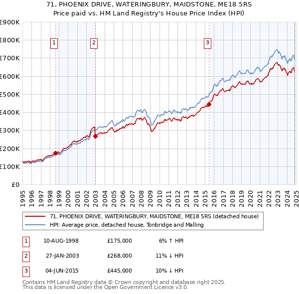 71, PHOENIX DRIVE, WATERINGBURY, MAIDSTONE, ME18 5RS: Price paid vs HM Land Registry's House Price Index