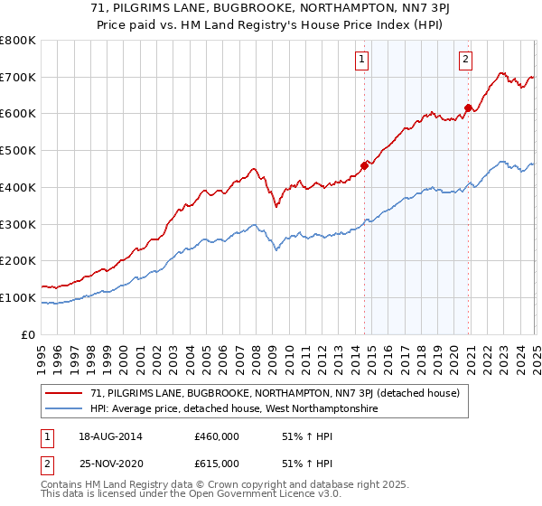 71, PILGRIMS LANE, BUGBROOKE, NORTHAMPTON, NN7 3PJ: Price paid vs HM Land Registry's House Price Index