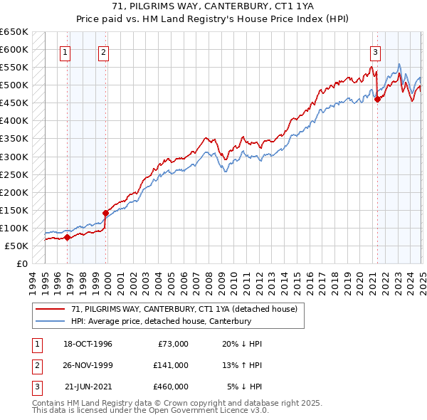 71, PILGRIMS WAY, CANTERBURY, CT1 1YA: Price paid vs HM Land Registry's House Price Index