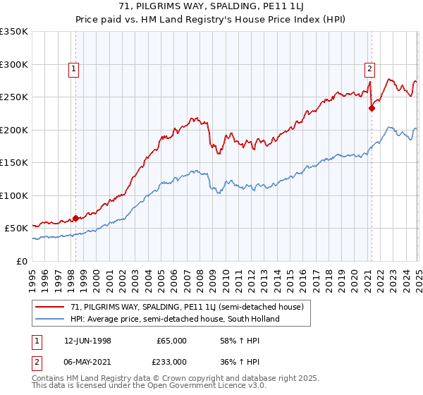 71, PILGRIMS WAY, SPALDING, PE11 1LJ: Price paid vs HM Land Registry's House Price Index