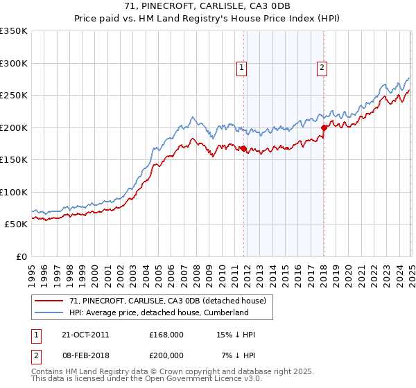 71, PINECROFT, CARLISLE, CA3 0DB: Price paid vs HM Land Registry's House Price Index