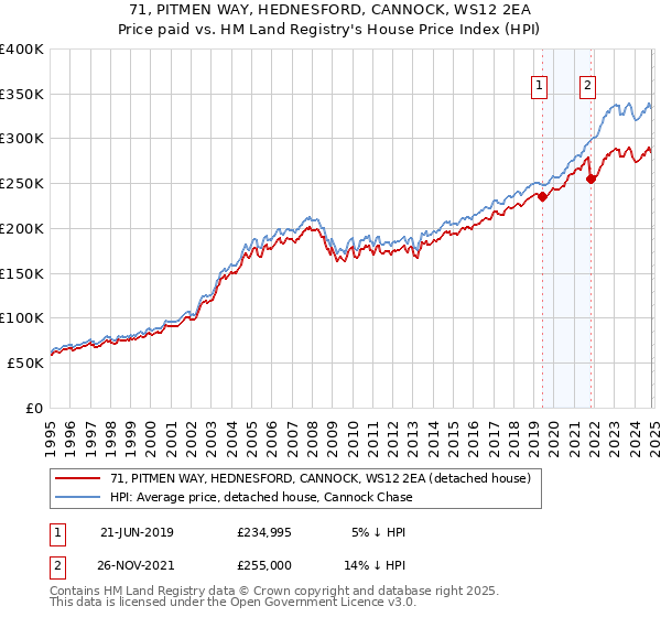 71, PITMEN WAY, HEDNESFORD, CANNOCK, WS12 2EA: Price paid vs HM Land Registry's House Price Index