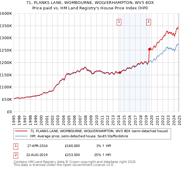 71, PLANKS LANE, WOMBOURNE, WOLVERHAMPTON, WV5 8DX: Price paid vs HM Land Registry's House Price Index