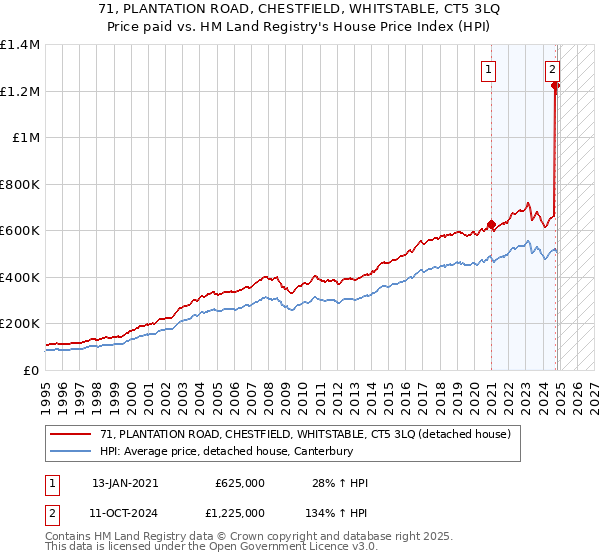 71, PLANTATION ROAD, CHESTFIELD, WHITSTABLE, CT5 3LQ: Price paid vs HM Land Registry's House Price Index