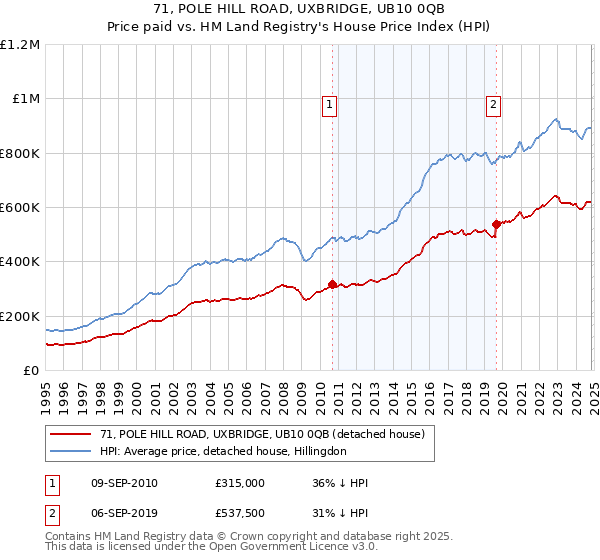 71, POLE HILL ROAD, UXBRIDGE, UB10 0QB: Price paid vs HM Land Registry's House Price Index