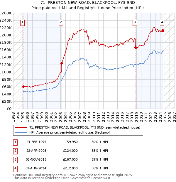 71, PRESTON NEW ROAD, BLACKPOOL, FY3 9ND: Price paid vs HM Land Registry's House Price Index