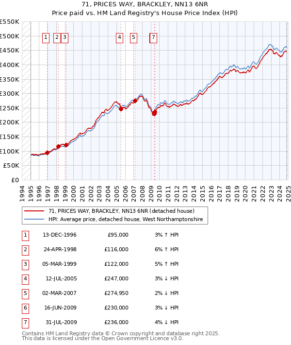 71, PRICES WAY, BRACKLEY, NN13 6NR: Price paid vs HM Land Registry's House Price Index