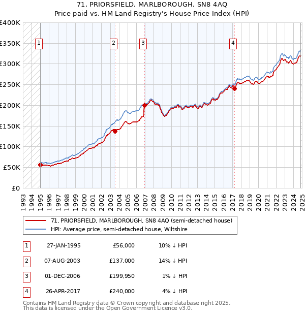 71, PRIORSFIELD, MARLBOROUGH, SN8 4AQ: Price paid vs HM Land Registry's House Price Index