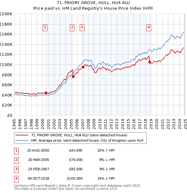 71, PRIORY GROVE, HULL, HU4 6LU: Price paid vs HM Land Registry's House Price Index