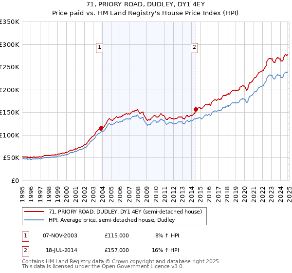 71, PRIORY ROAD, DUDLEY, DY1 4EY: Price paid vs HM Land Registry's House Price Index