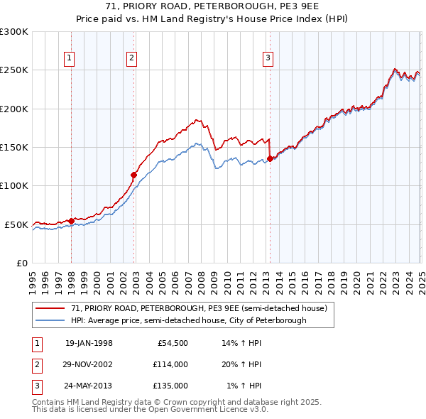 71, PRIORY ROAD, PETERBOROUGH, PE3 9EE: Price paid vs HM Land Registry's House Price Index