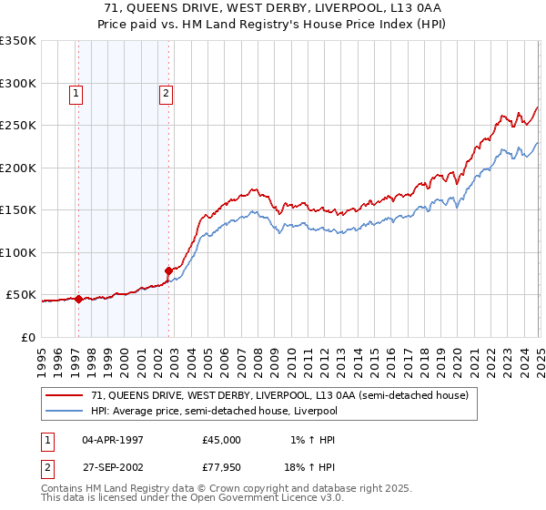 71, QUEENS DRIVE, WEST DERBY, LIVERPOOL, L13 0AA: Price paid vs HM Land Registry's House Price Index