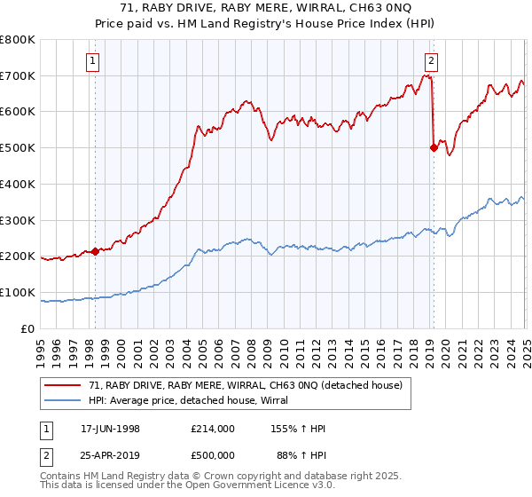 71, RABY DRIVE, RABY MERE, WIRRAL, CH63 0NQ: Price paid vs HM Land Registry's House Price Index