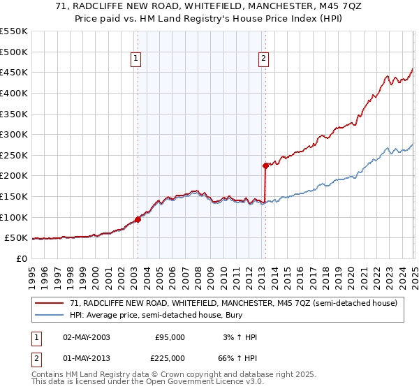 71, RADCLIFFE NEW ROAD, WHITEFIELD, MANCHESTER, M45 7QZ: Price paid vs HM Land Registry's House Price Index